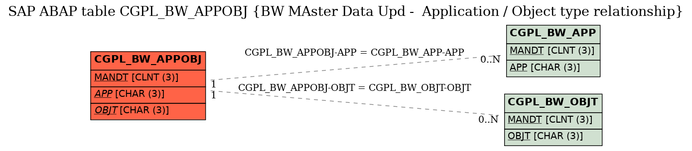 E-R Diagram for table CGPL_BW_APPOBJ (BW MAster Data Upd -  Application / Object type relationship)