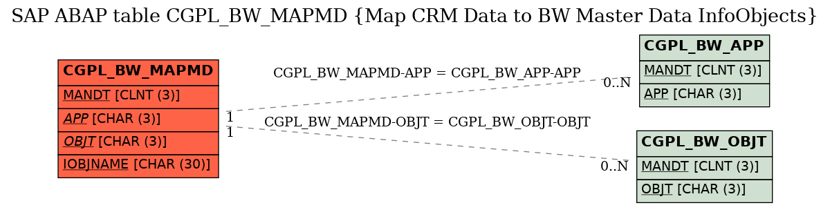 E-R Diagram for table CGPL_BW_MAPMD (Map CRM Data to BW Master Data InfoObjects)