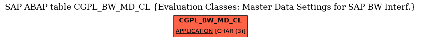 E-R Diagram for table CGPL_BW_MD_CL (Evaluation Classes: Master Data Settings for SAP BW Interf.)