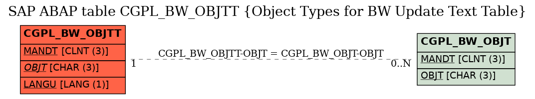 E-R Diagram for table CGPL_BW_OBJTT (Object Types for BW Update Text Table)