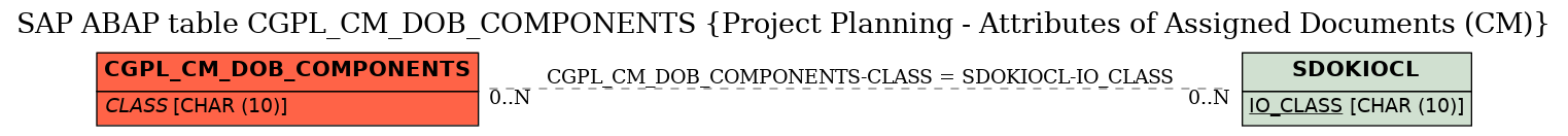 E-R Diagram for table CGPL_CM_DOB_COMPONENTS (Project Planning - Attributes of Assigned Documents (CM))
