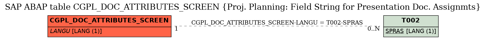 E-R Diagram for table CGPL_DOC_ATTRIBUTES_SCREEN (Proj. Planning: Field String for Presentation Doc. Assignmts)