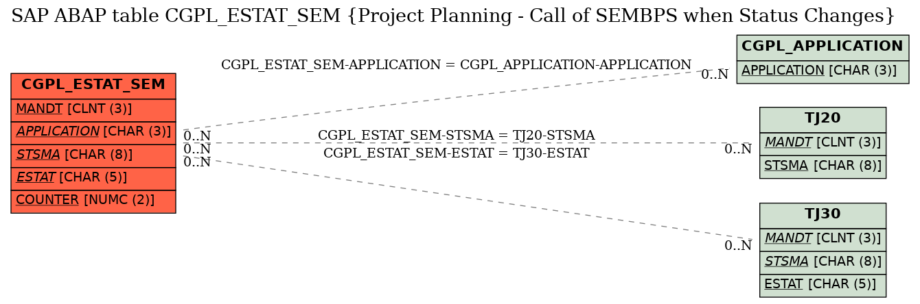 E-R Diagram for table CGPL_ESTAT_SEM (Project Planning - Call of SEMBPS when Status Changes)