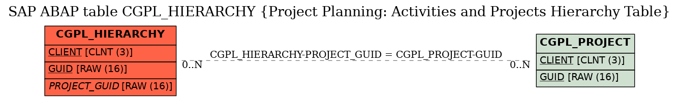 E-R Diagram for table CGPL_HIERARCHY (Project Planning: Activities and Projects Hierarchy Table)