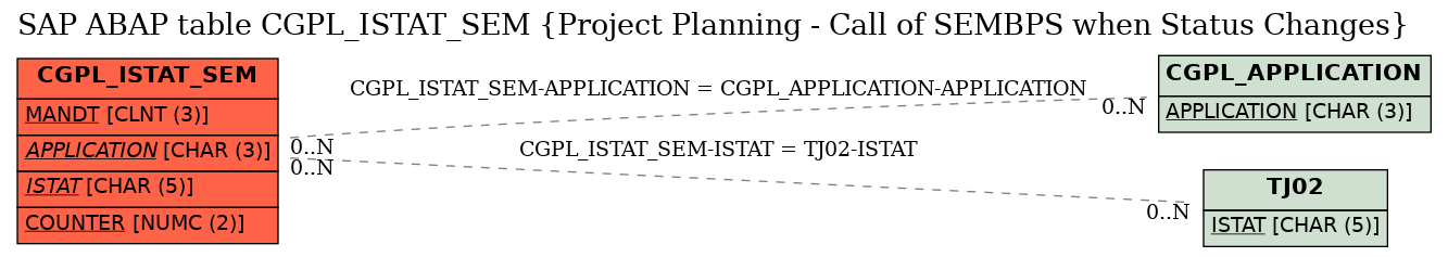 E-R Diagram for table CGPL_ISTAT_SEM (Project Planning - Call of SEMBPS when Status Changes)
