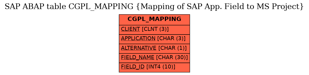 E-R Diagram for table CGPL_MAPPING (Mapping of SAP App. Field to MS Project)