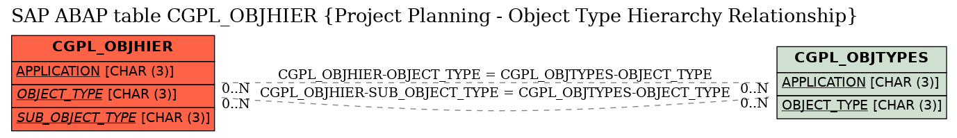 E-R Diagram for table CGPL_OBJHIER (Project Planning - Object Type Hierarchy Relationship)