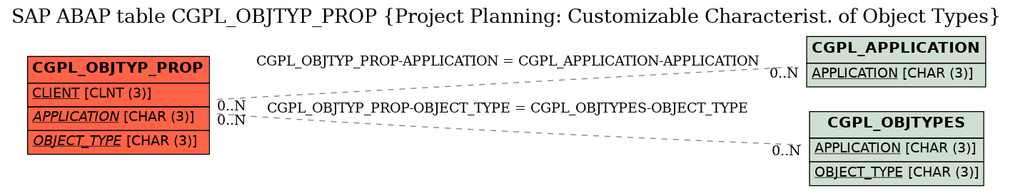 E-R Diagram for table CGPL_OBJTYP_PROP (Project Planning: Customizable Characterist. of Object Types)