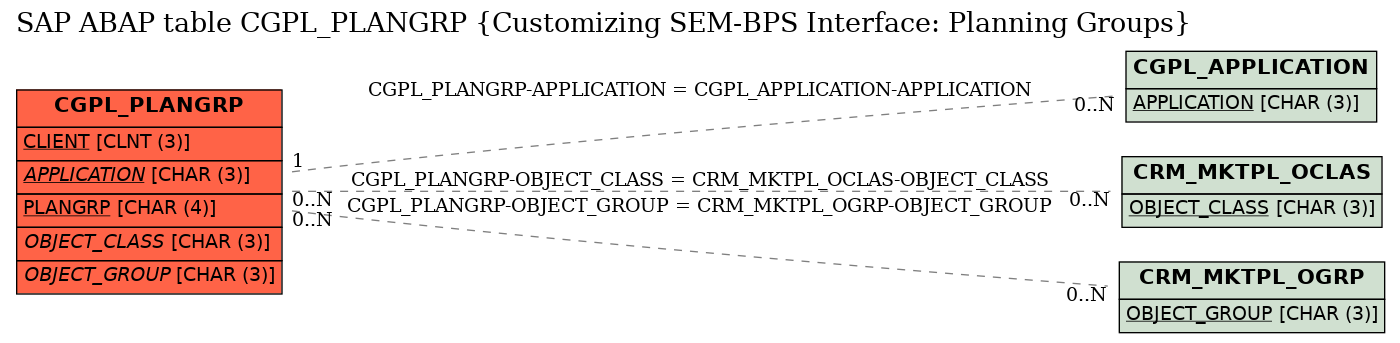 E-R Diagram for table CGPL_PLANGRP (Customizing SEM-BPS Interface: Planning Groups)