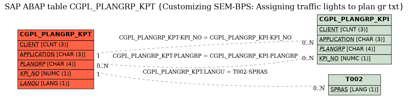 E-R Diagram for table CGPL_PLANGRP_KPT (Customizing SEM-BPS: Assigning traffic lights to plan gr txt)