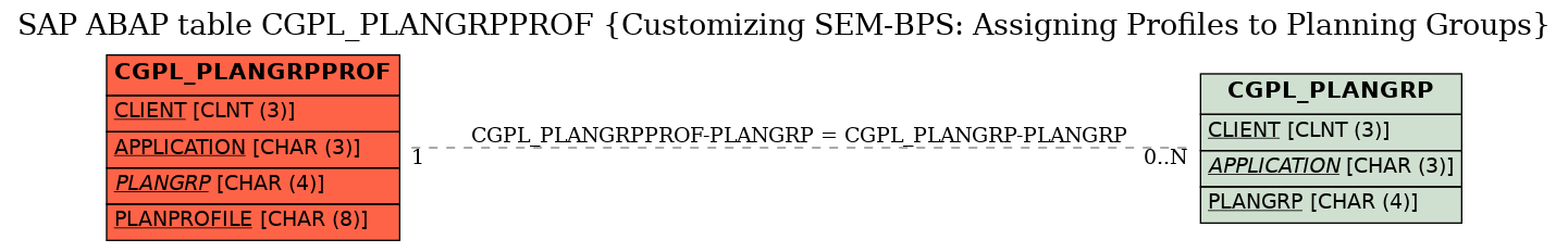 E-R Diagram for table CGPL_PLANGRPPROF (Customizing SEM-BPS: Assigning Profiles to Planning Groups)