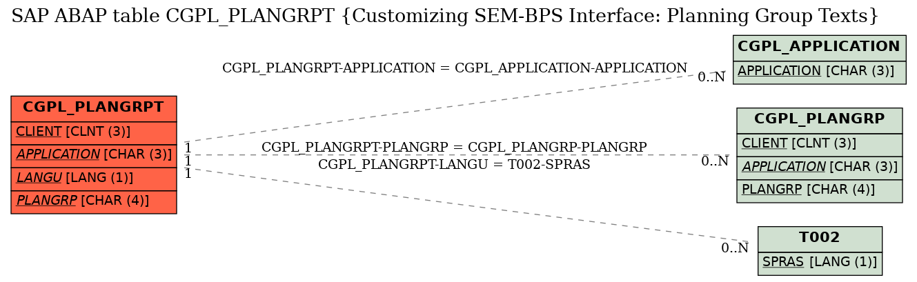 E-R Diagram for table CGPL_PLANGRPT (Customizing SEM-BPS Interface: Planning Group Texts)