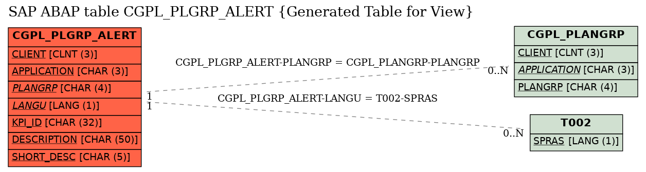 E-R Diagram for table CGPL_PLGRP_ALERT (Generated Table for View)