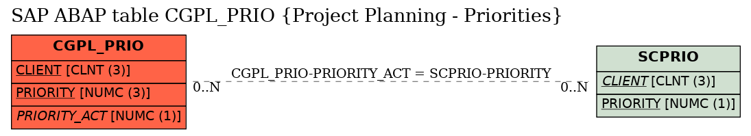 E-R Diagram for table CGPL_PRIO (Project Planning - Priorities)