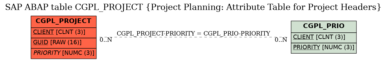 E-R Diagram for table CGPL_PROJECT (Project Planning: Attribute Table for Project Headers)