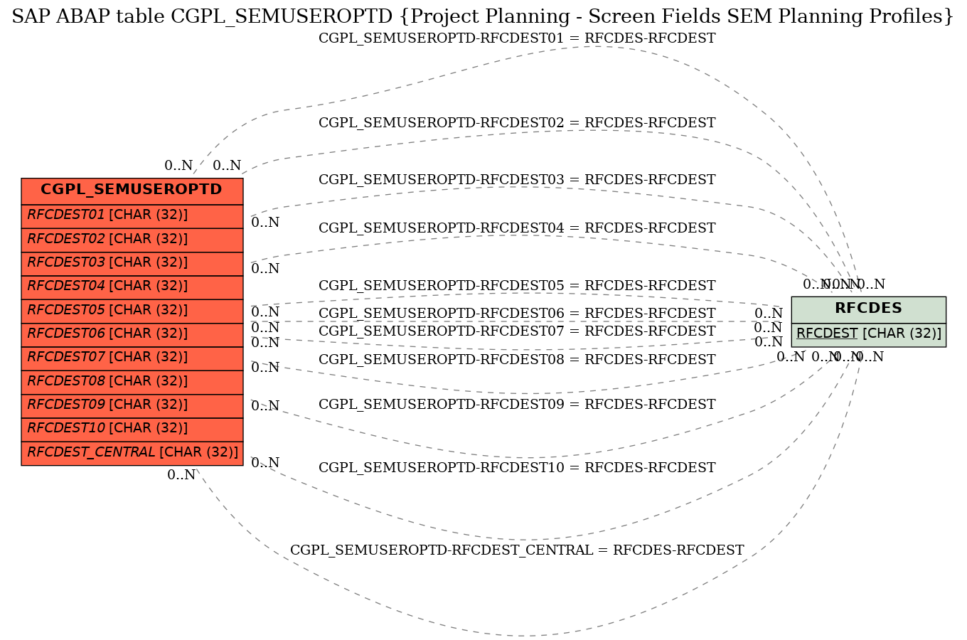 E-R Diagram for table CGPL_SEMUSEROPTD (Project Planning - Screen Fields SEM Planning Profiles)