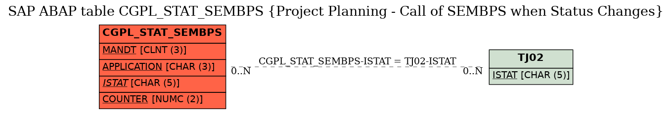 E-R Diagram for table CGPL_STAT_SEMBPS (Project Planning - Call of SEMBPS when Status Changes)