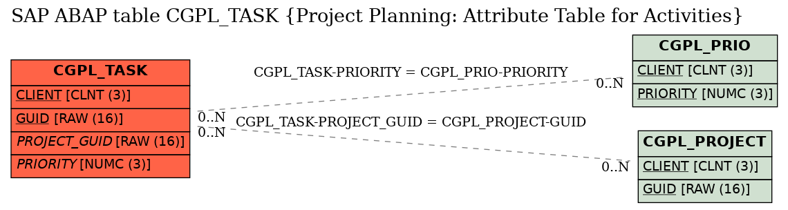 E-R Diagram for table CGPL_TASK (Project Planning: Attribute Table for Activities)