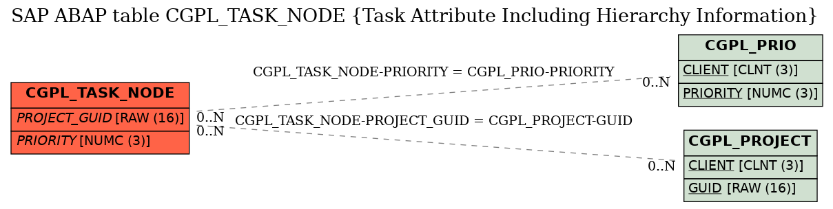 E-R Diagram for table CGPL_TASK_NODE (Task Attribute Including Hierarchy Information)