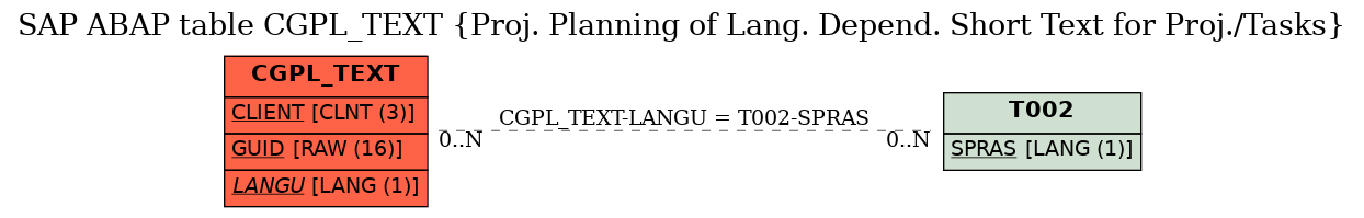 E-R Diagram for table CGPL_TEXT (Proj. Planning of Lang. Depend. Short Text for Proj./Tasks)