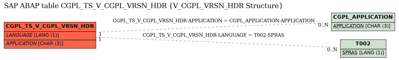 E-R Diagram for table CGPL_TS_V_CGPL_VRSN_HDR (V_CGPL_VRSN_HDR Structure)