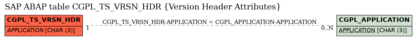 E-R Diagram for table CGPL_TS_VRSN_HDR (Version Header Attributes)