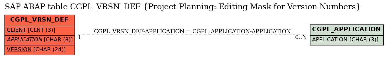 E-R Diagram for table CGPL_VRSN_DEF (Project Planning: Editing Mask for Version Numbers)