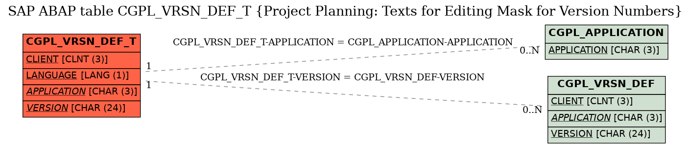 E-R Diagram for table CGPL_VRSN_DEF_T (Project Planning: Texts for Editing Mask for Version Numbers)