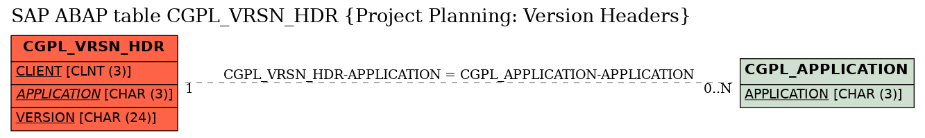 E-R Diagram for table CGPL_VRSN_HDR (Project Planning: Version Headers)