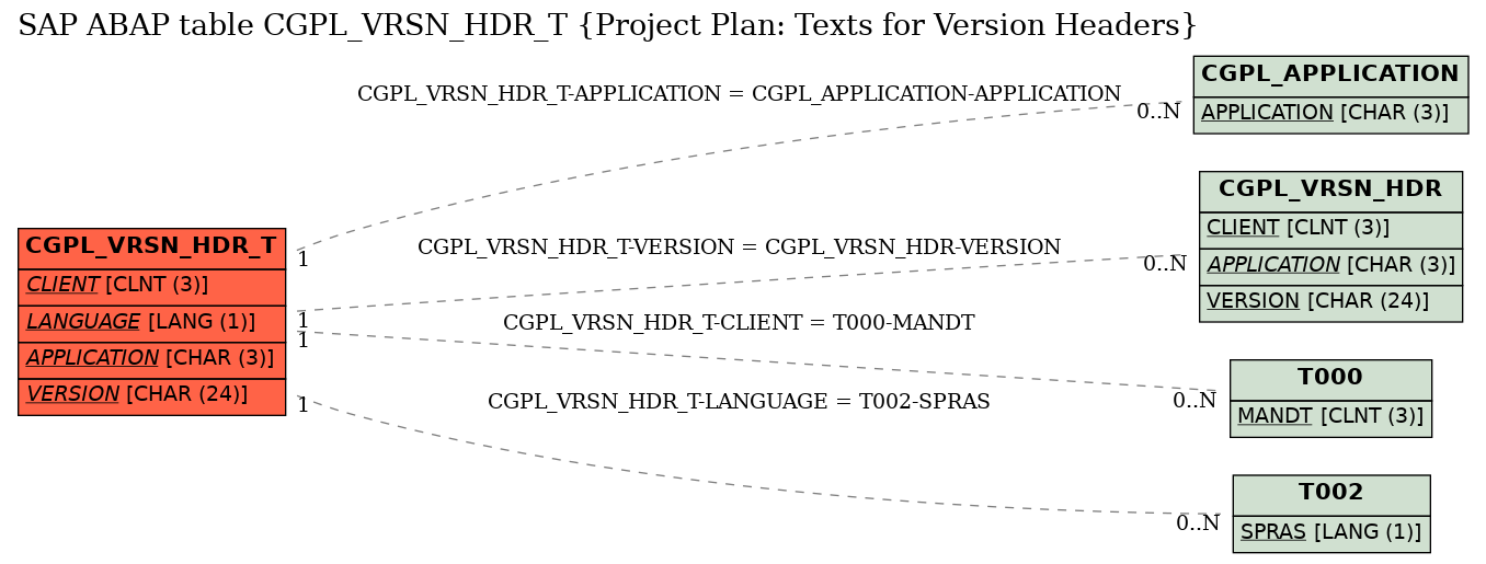 E-R Diagram for table CGPL_VRSN_HDR_T (Project Plan: Texts for Version Headers)