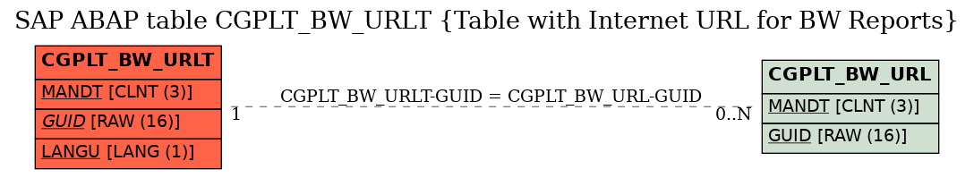 E-R Diagram for table CGPLT_BW_URLT (Table with Internet URL for BW Reports)