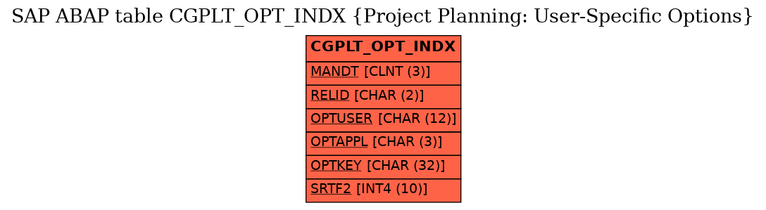 E-R Diagram for table CGPLT_OPT_INDX (Project Planning: User-Specific Options)