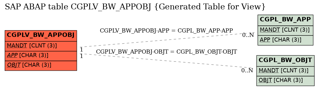 E-R Diagram for table CGPLV_BW_APPOBJ (Generated Table for View)