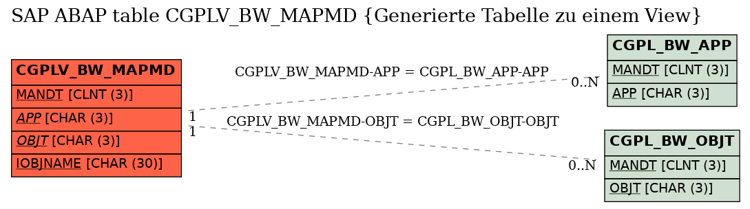E-R Diagram for table CGPLV_BW_MAPMD (Generierte Tabelle zu einem View)