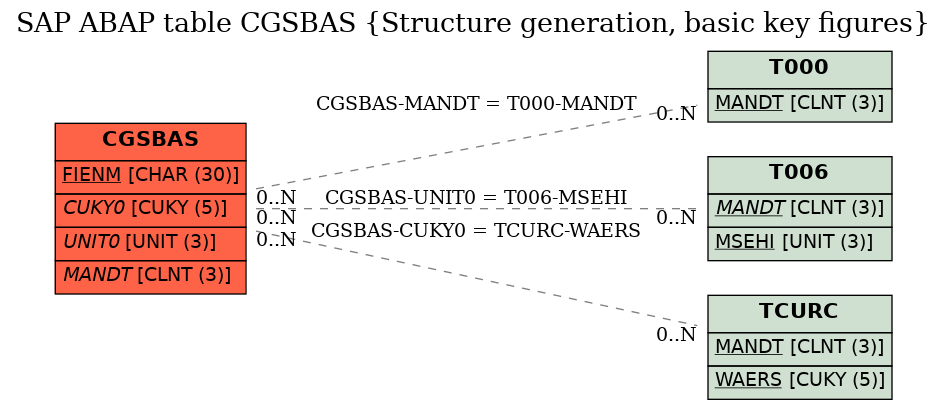 E-R Diagram for table CGSBAS (Structure generation, basic key figures)