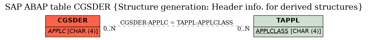 E-R Diagram for table CGSDER (Structure generation: Header info. for derived structures)