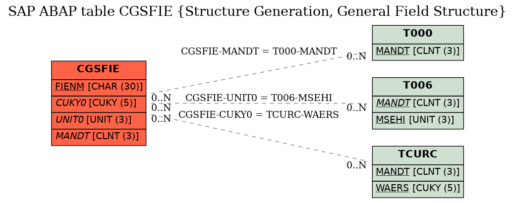 E-R Diagram for table CGSFIE (Structure Generation, General Field Structure)