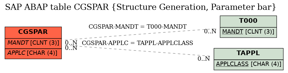 E-R Diagram for table CGSPAR (Structure Generation, Parameter bar)