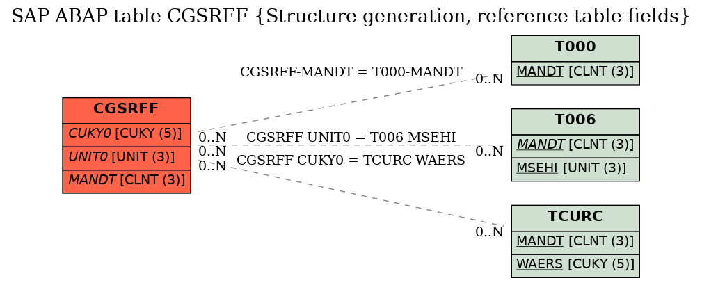 E-R Diagram for table CGSRFF (Structure generation, reference table fields)