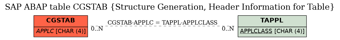 E-R Diagram for table CGSTAB (Structure Generation, Header Information for Table)