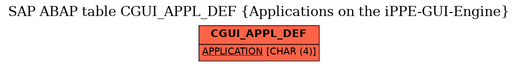 E-R Diagram for table CGUI_APPL_DEF (Applications on the iPPE-GUI-Engine)