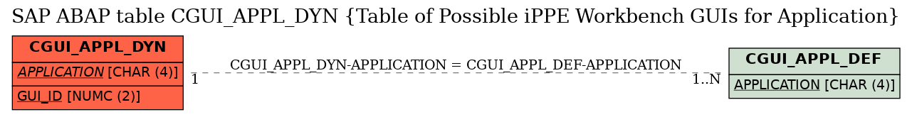 E-R Diagram for table CGUI_APPL_DYN (Table of Possible iPPE Workbench GUIs for Application)