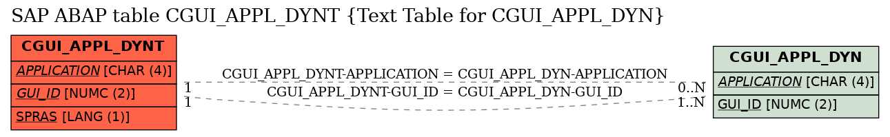 E-R Diagram for table CGUI_APPL_DYNT (Text Table for CGUI_APPL_DYN)