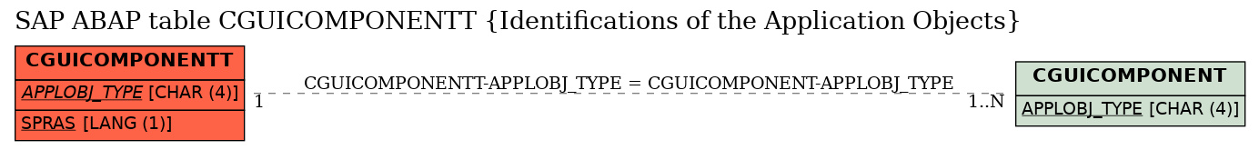 E-R Diagram for table CGUICOMPONENTT (Identifications of the Application Objects)