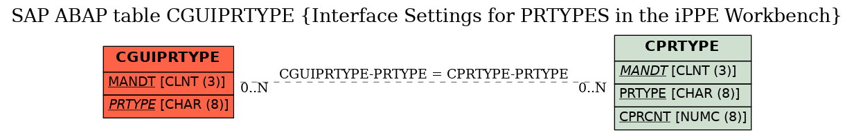 E-R Diagram for table CGUIPRTYPE (Interface Settings for PRTYPES in the iPPE Workbench)