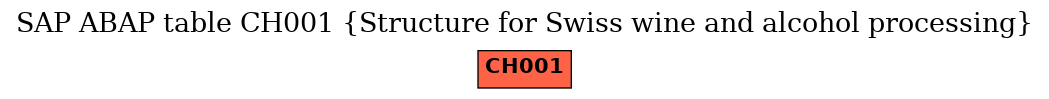 E-R Diagram for table CH001 (Structure for Swiss wine and alcohol processing)