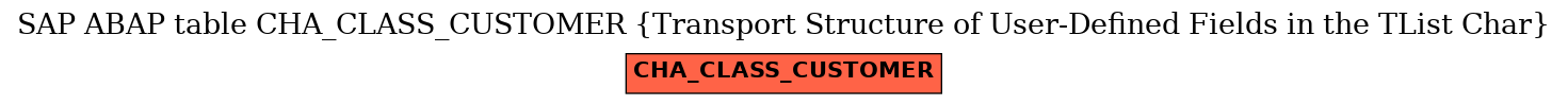 E-R Diagram for table CHA_CLASS_CUSTOMER (Transport Structure of User-Defined Fields in the TList Char)