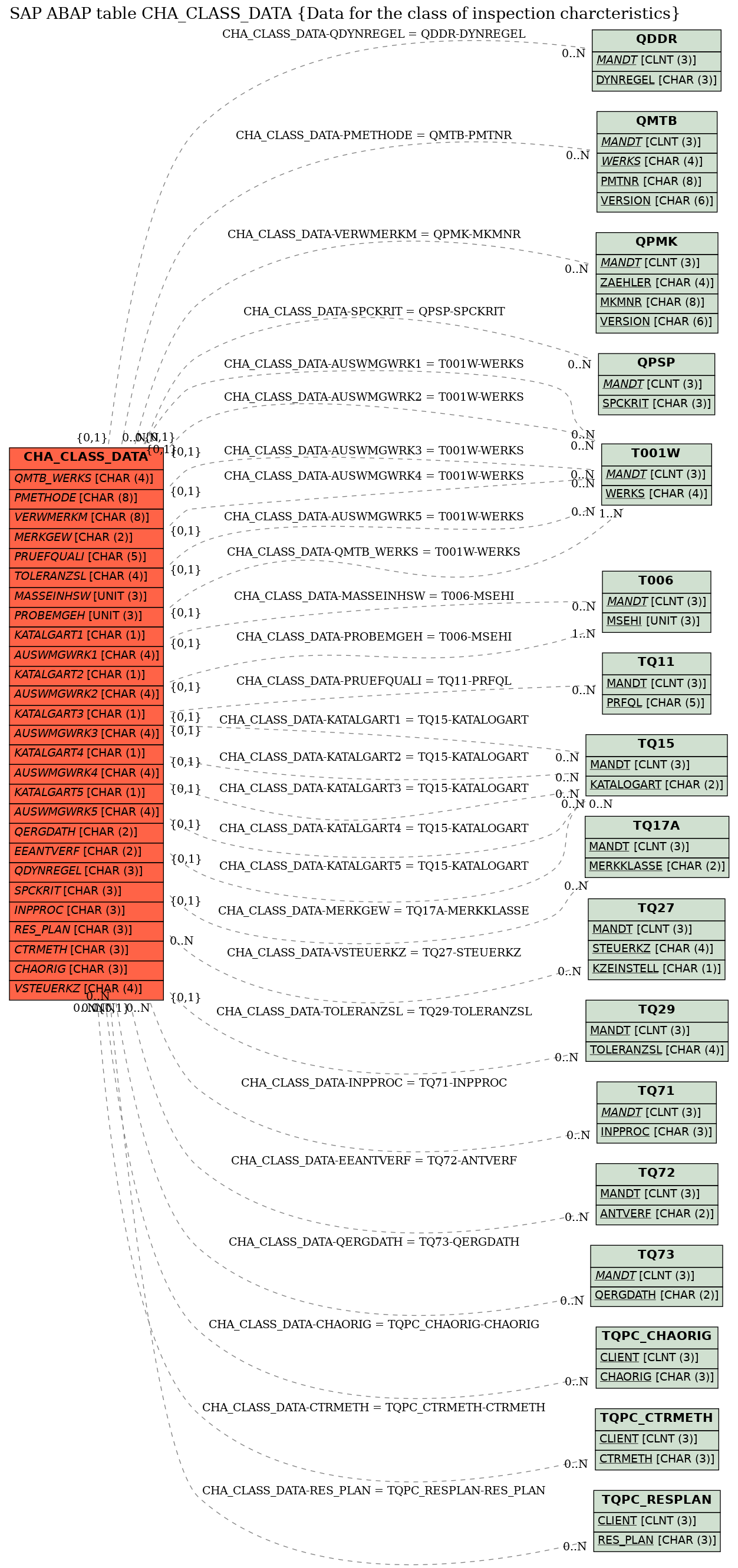 E-R Diagram for table CHA_CLASS_DATA (Data for the class of inspection charcteristics)