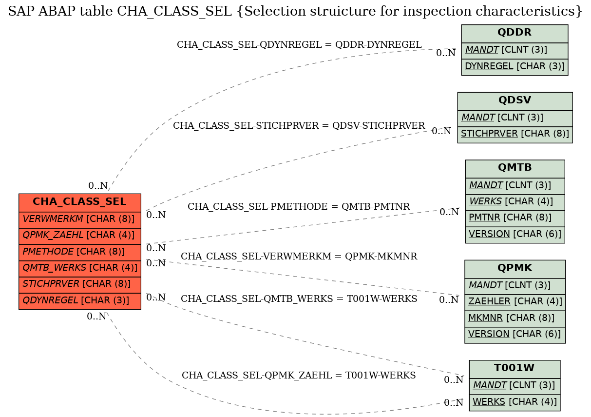 E-R Diagram for table CHA_CLASS_SEL (Selection struicture for inspection characteristics)