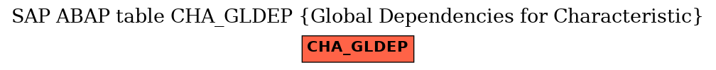 E-R Diagram for table CHA_GLDEP (Global Dependencies for Characteristic)